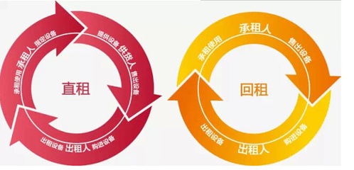 融資租賃破解企業購置設備資金困局 服務實體經濟發展